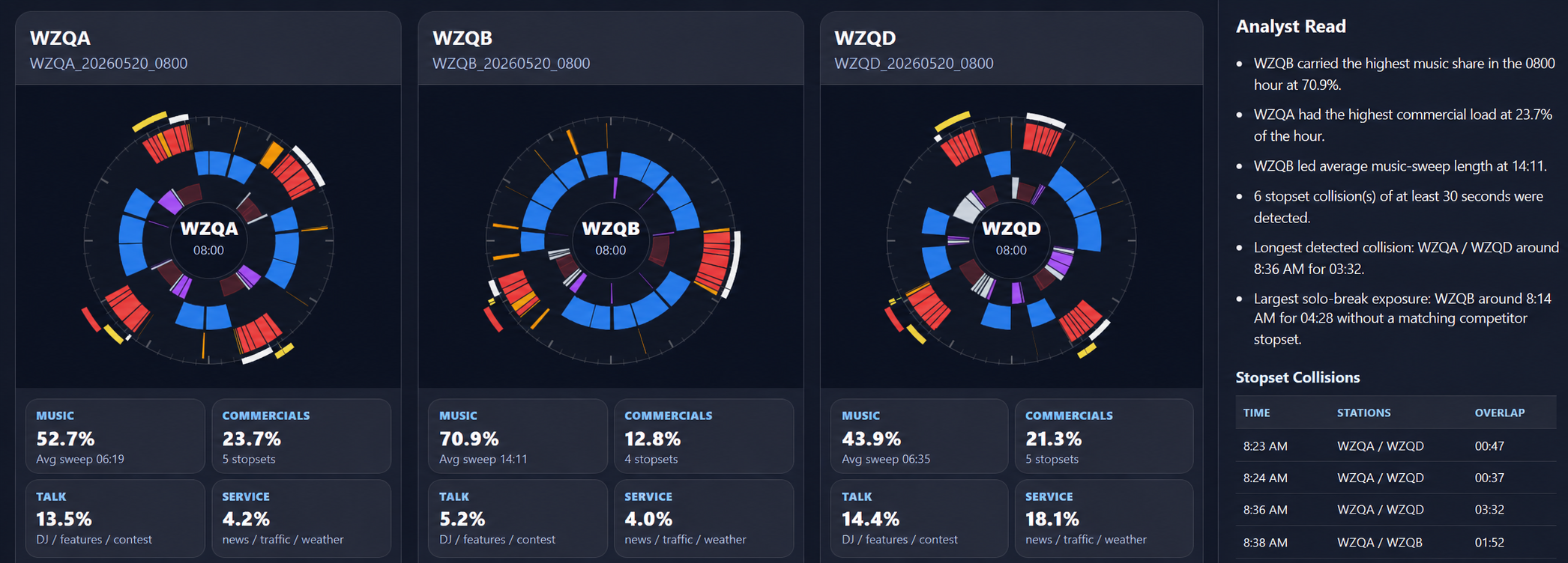 Three-station broadcast wheel comparison dashboard with analyst read panel